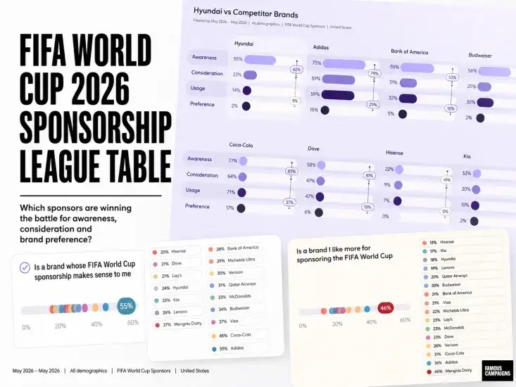 Ki vezeti a szponzori rangsort a 2026-os FIFA világbajnokságon?
